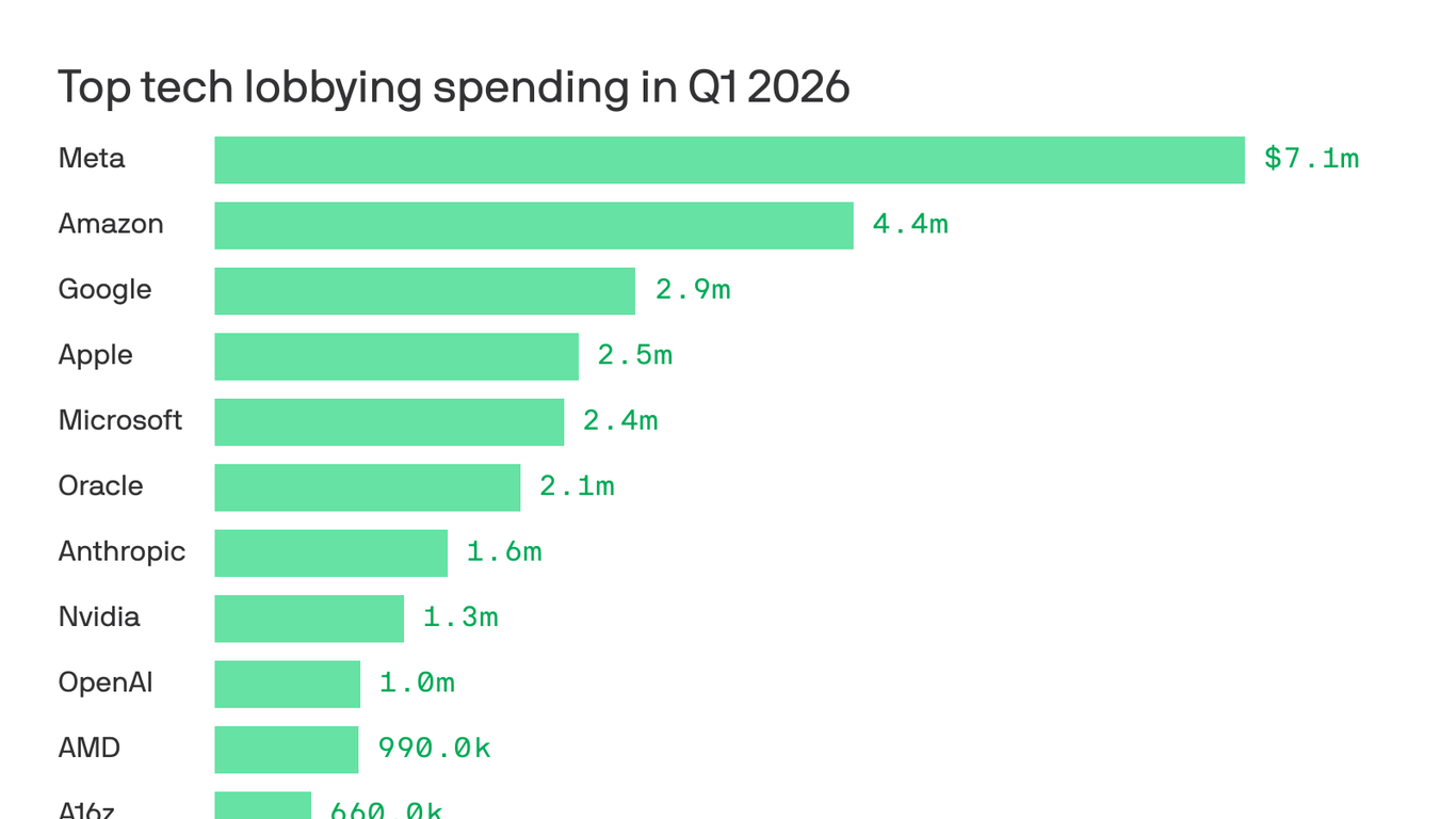 Anthropic 로비 지출 관련 Axios 보도