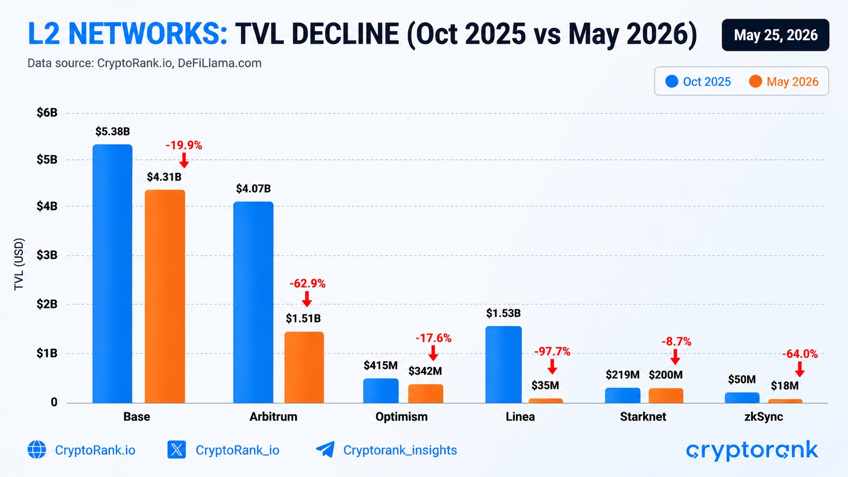 How Ethereum upgrades affected L2s analysis