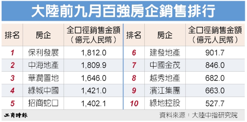 Chart or image related to Chinese real estate sales data