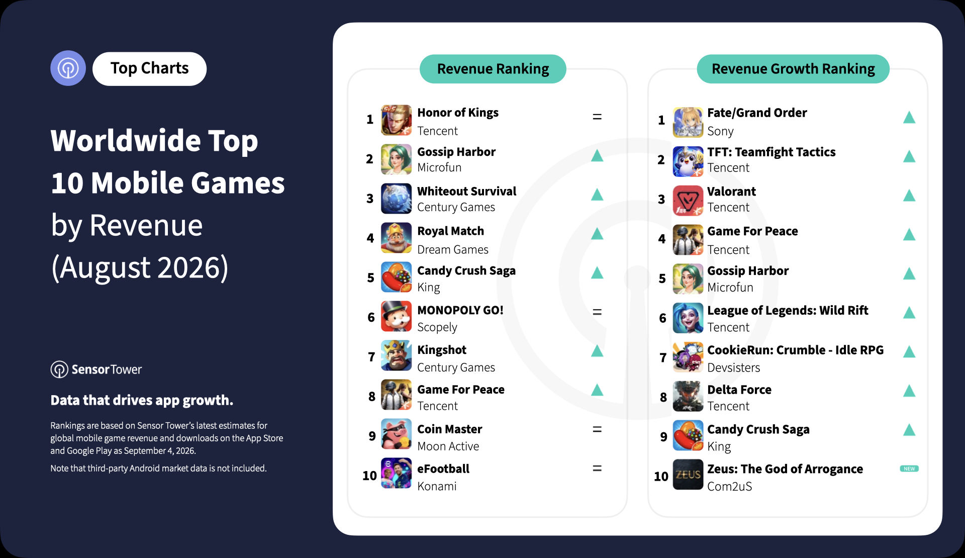 Sensor Tower August 2026 mobile gaming revenue rankings showing Honor of Kings at #1