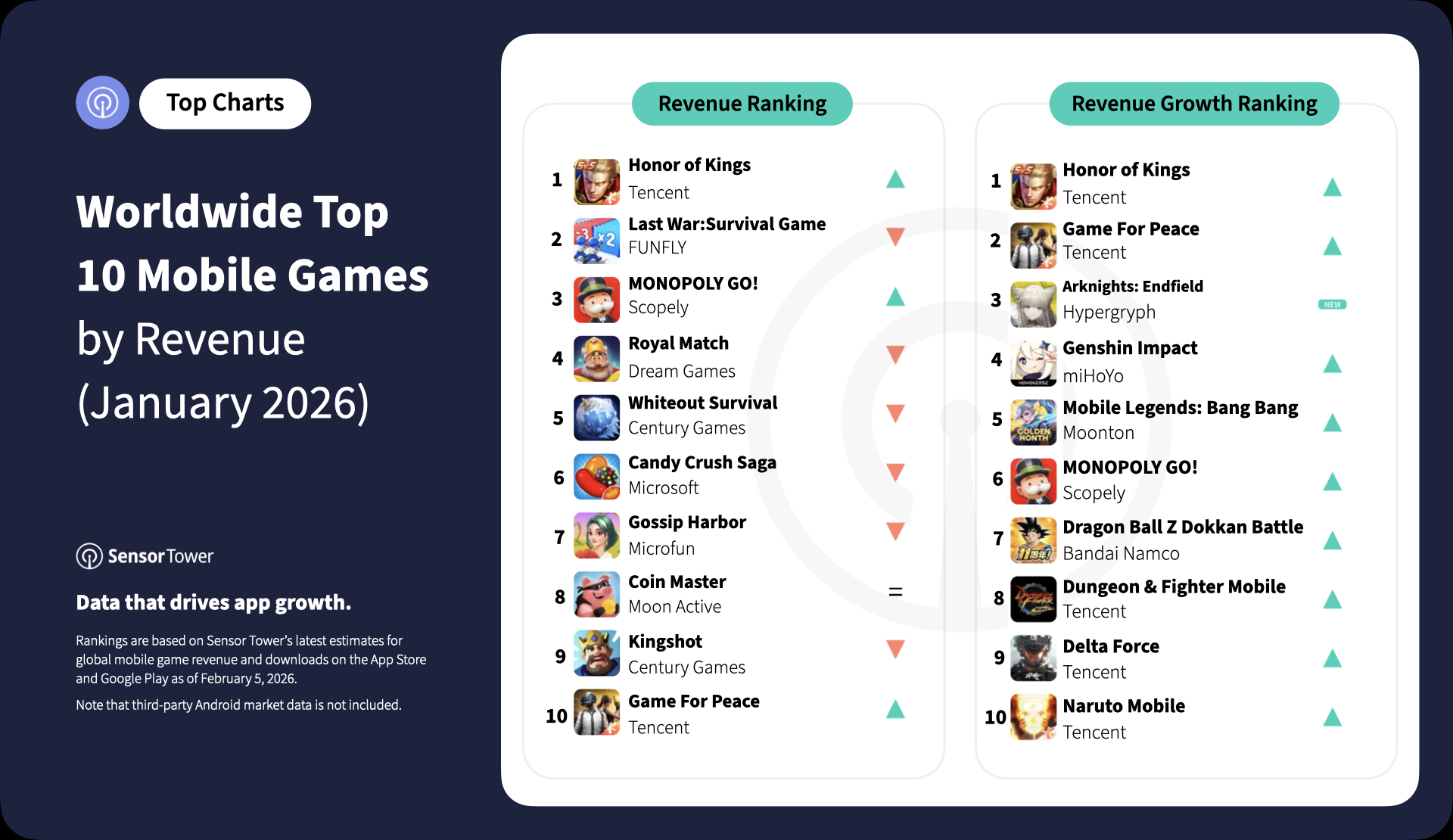 Mobile game revenue rankings
