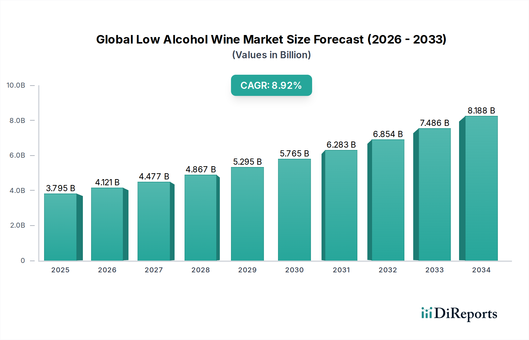Chart showing growth of the Global Low Alcohol Wine Market