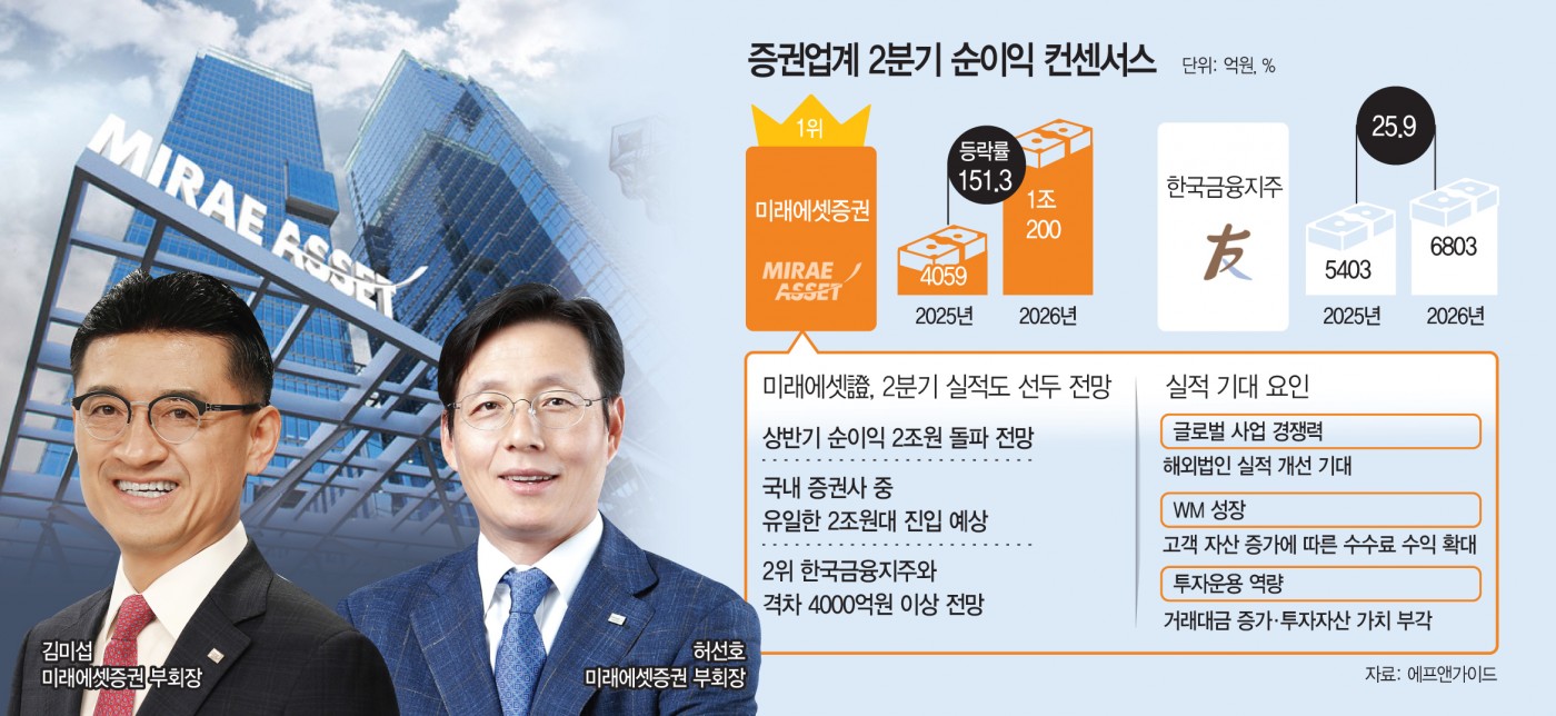 미래에셋증권 실적 성장