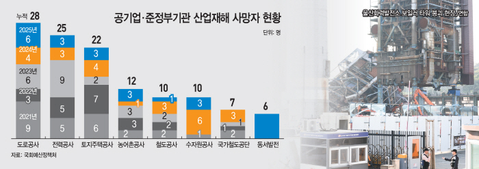 Public sector industrial accident statistics