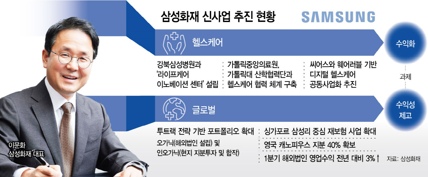 삼성화재의 헬스케어 확장 전략을 시각화한 이미지