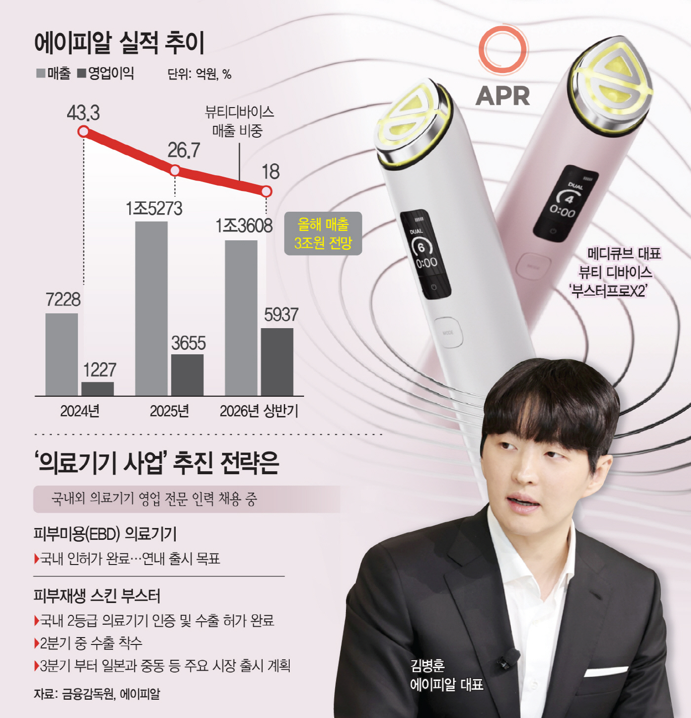 APR Medicube Age-R device