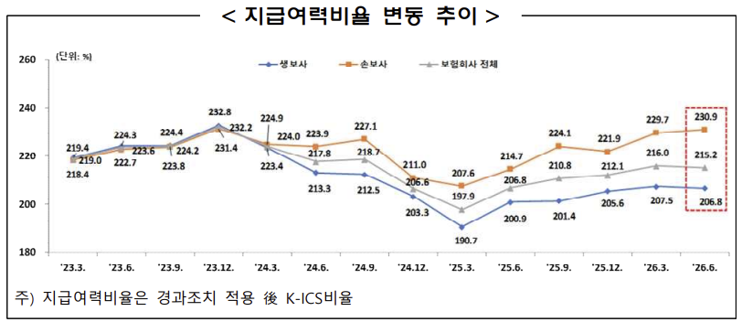 보험사 지급여력비율 변동 추이 그래프