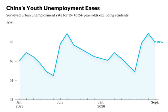 Youth unemployment data chart showing recent trends