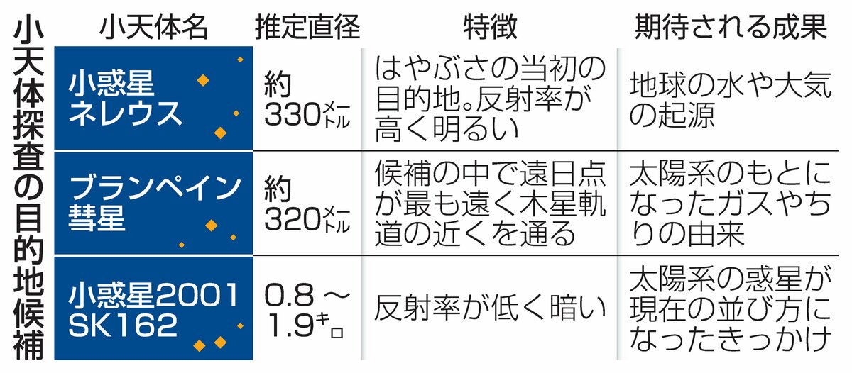 JAXA's next sample-return mission candidates announced in Niigata