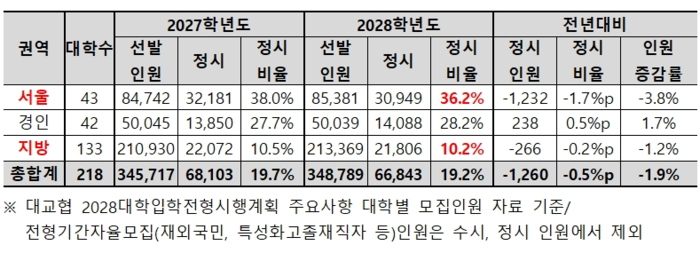 2028 Regular Admission Disparity: Seoul vs Provincial Analysis
