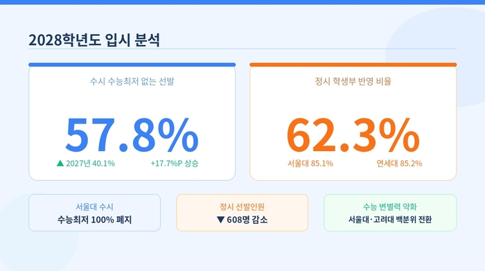 2028학년도 SKY 입시 학생부 반영 관련 보도 이미지