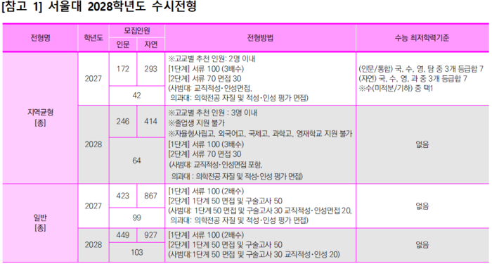 Key admission changes for 2028 Seoul National University entry
