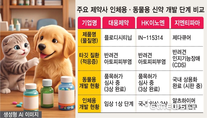 Image related to pet medicine development