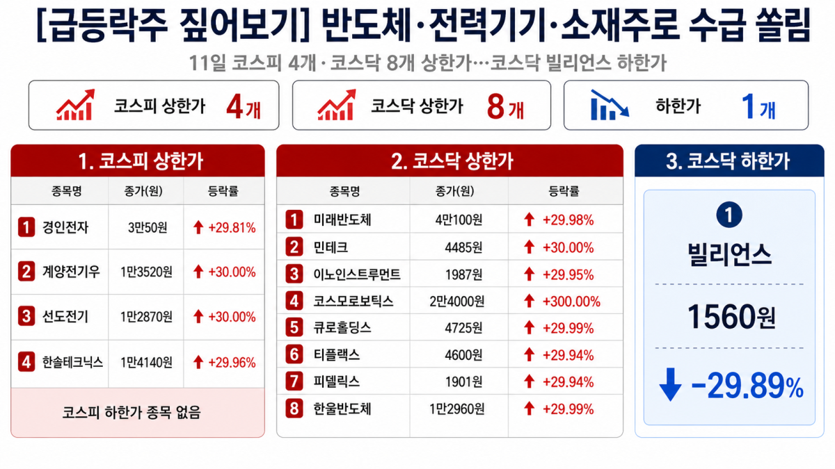 Top gainers and losers