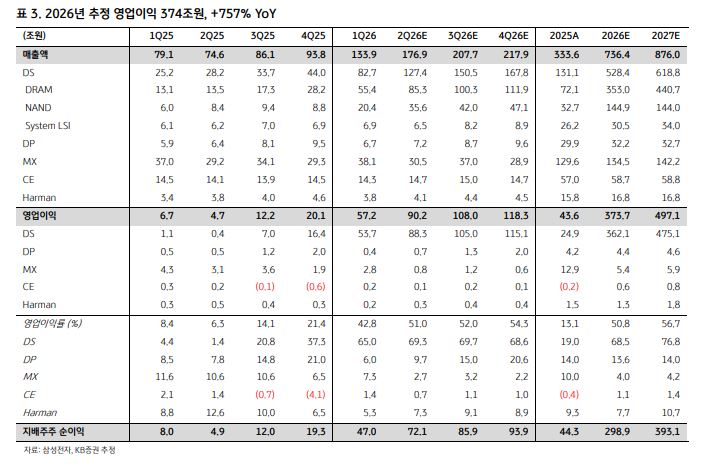 KB Securities report on Samsung Electronics' performance outlook