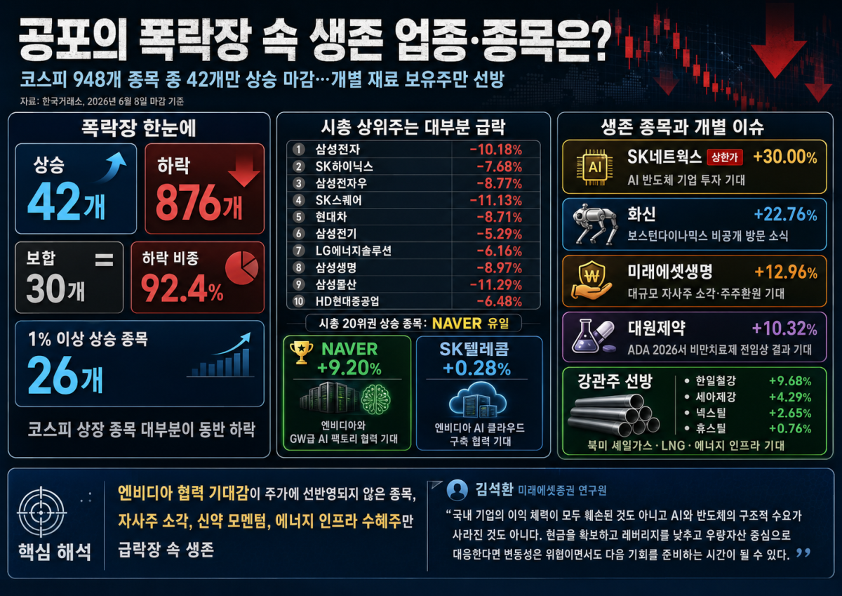 Market panic showing only 42 stocks rising out of 948 KOSPI stocks