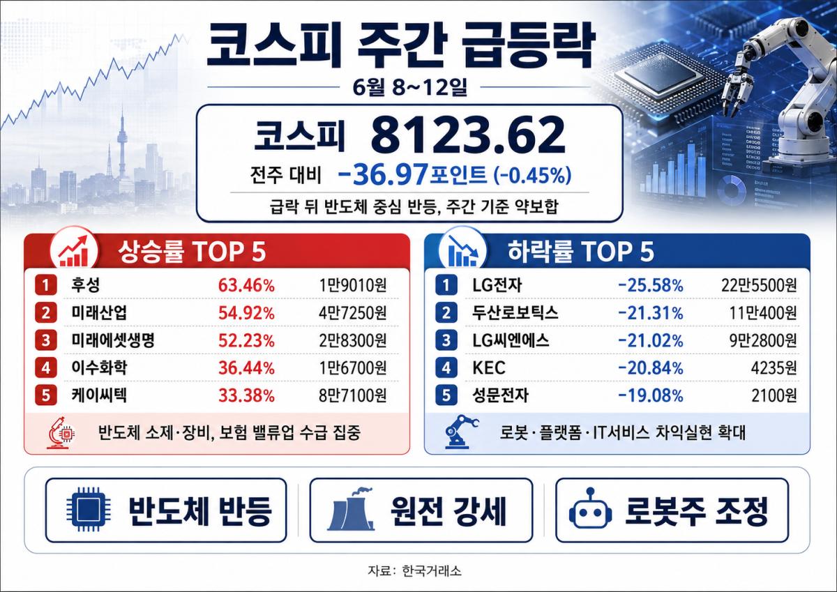 KOSPI sector trends