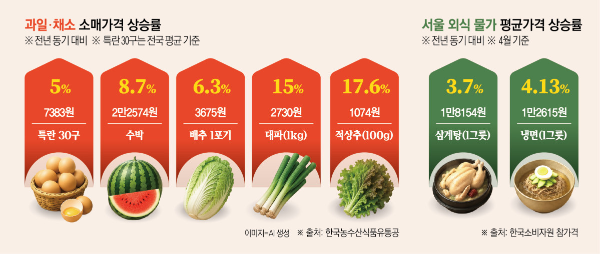 Summer inflation status