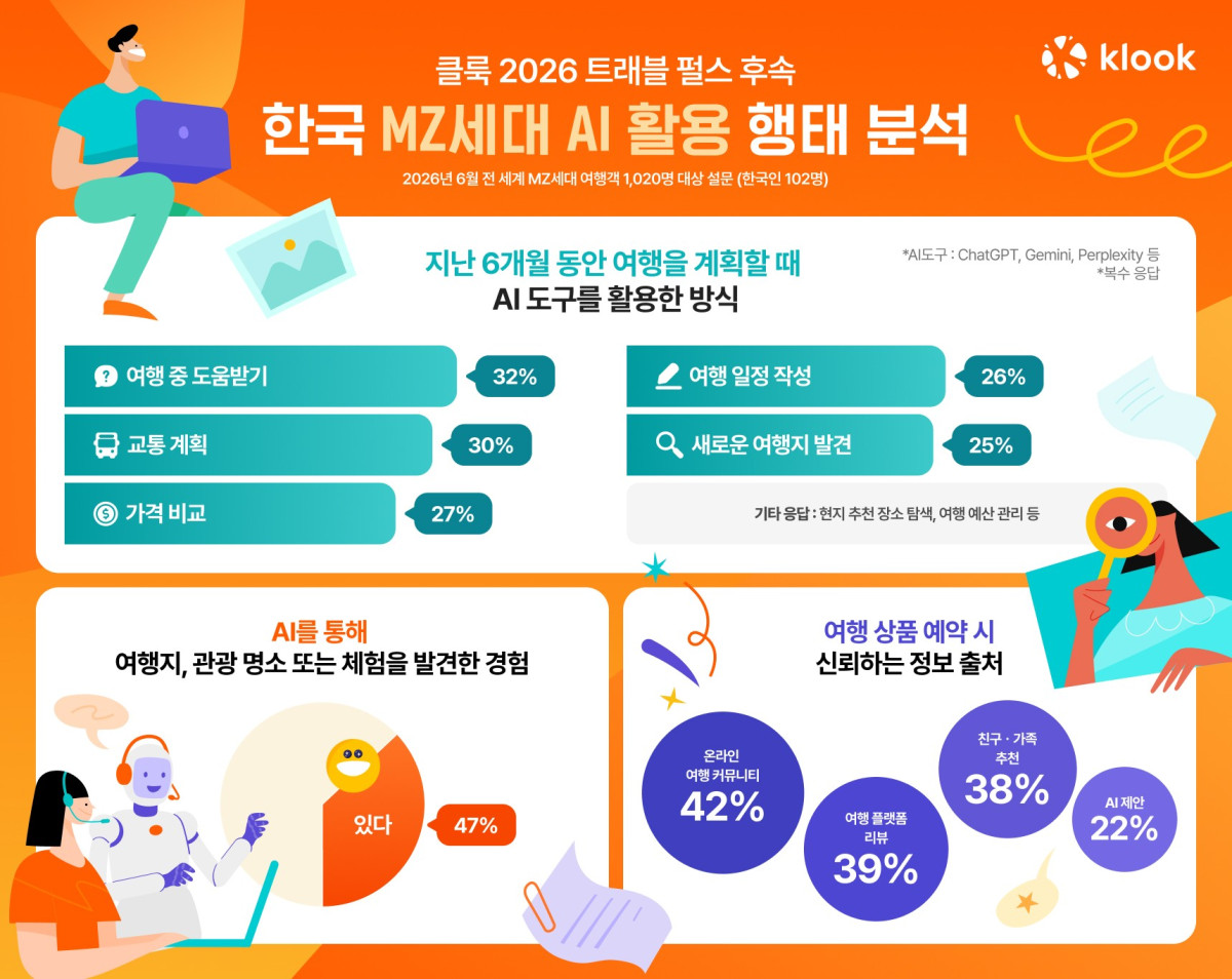 MZ세대의 AI 활용 여행 패턴 분석