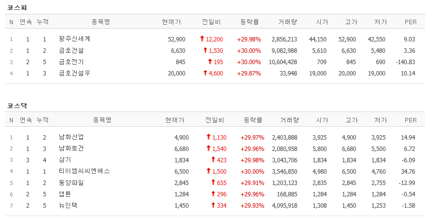 Current status of regional stocks hitting the limit