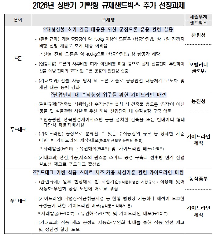 정부가 선정한 규제샌드박스 기획형 2차 과제 목록