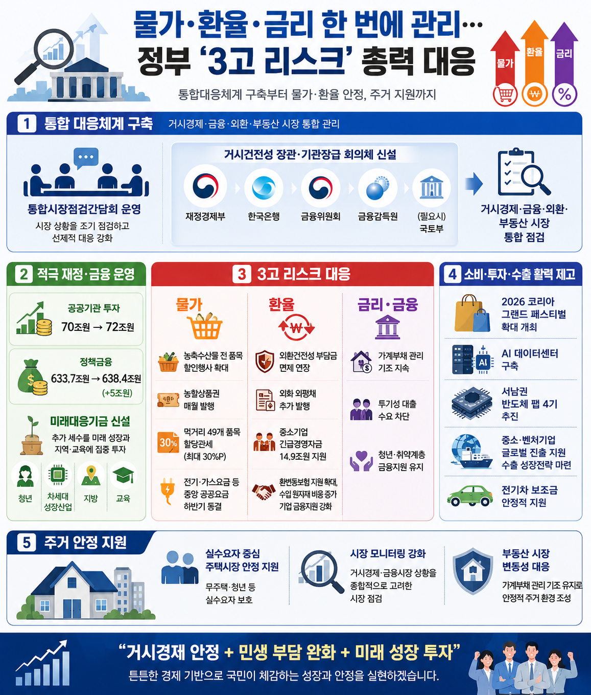 정부의 거시경제 안정화 전략(자료: 이투데이)