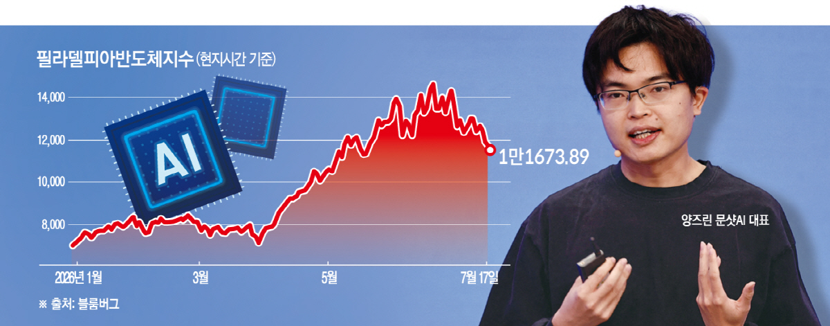 Chart showing semiconductor market trends