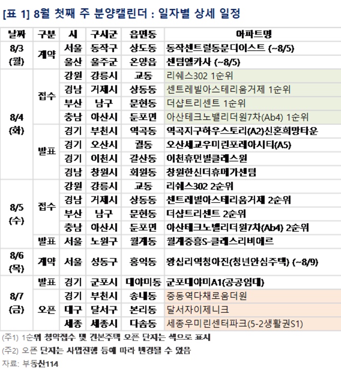 August early-week supply calendar