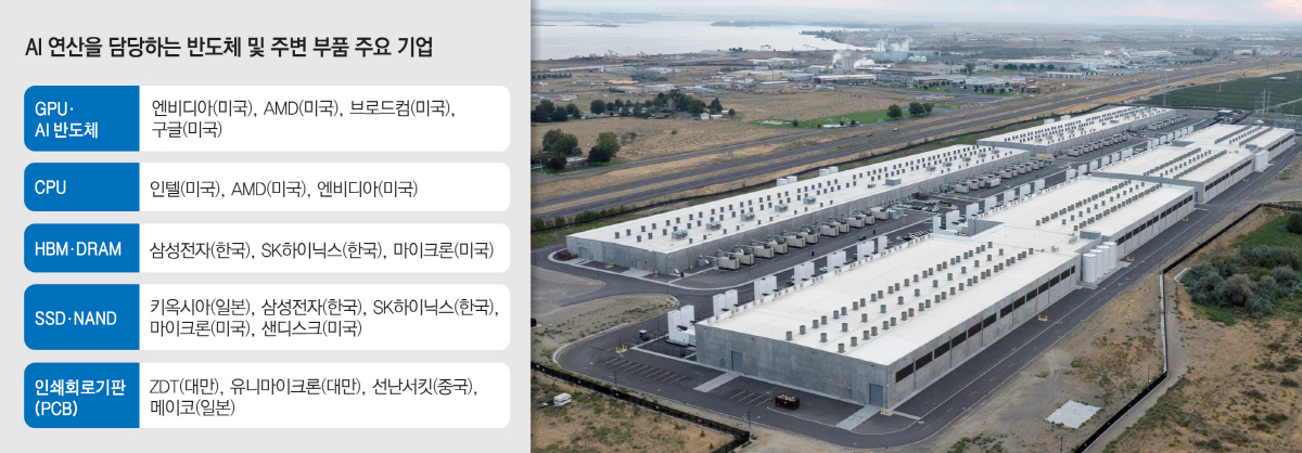 AI Data Center Component Demand