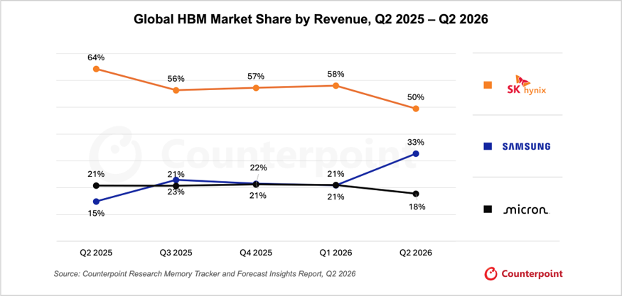 Chart showing HBM market share shift between Samsung and SK hynix in Q2 2026