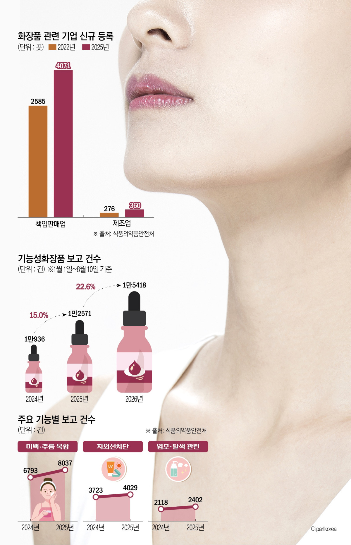 Graph showing increase in functional cosmetics filings in Korea