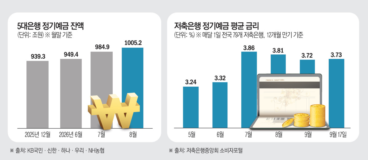 Chart showing interest rate trends for Korean banks