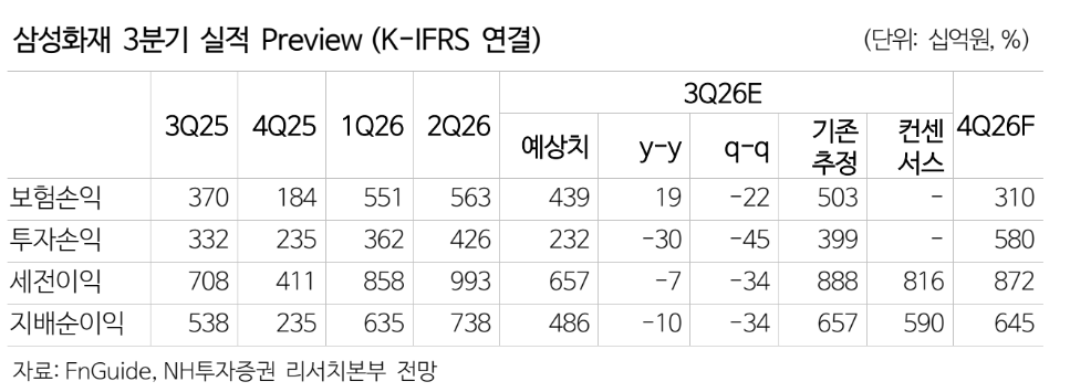 삼성화재 3분기 실적 전망 그래프