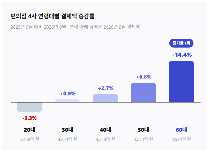 Chart showing convenience store payment increases by age group in September 2026