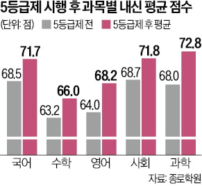 Report on rising high school GPA scores