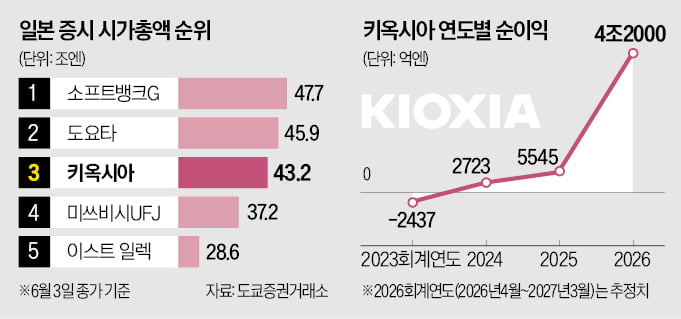Japan's semiconductor industry shift – Kioxia's rise
