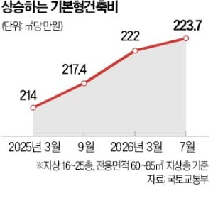 한국 부동산 정책 추이(분양가상한제·기본형건축비)