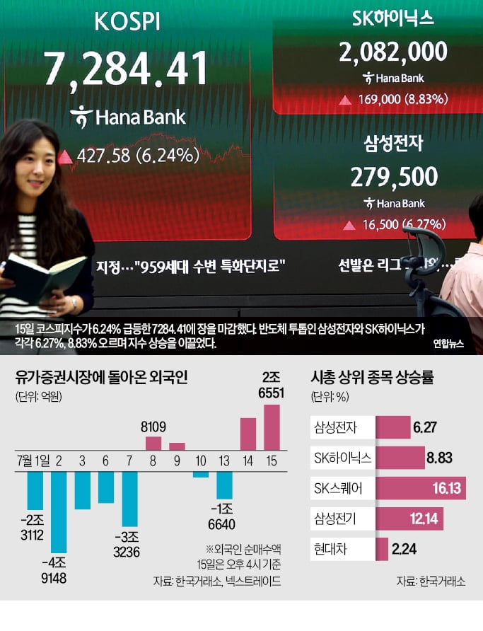 Foreigners' shift to net buying leads the market rebound
