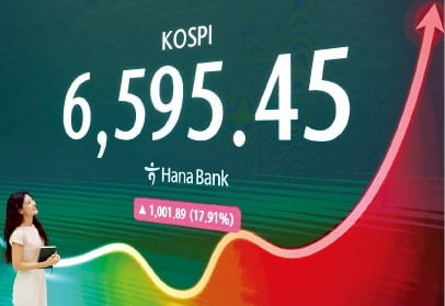 코스피 지수 급등률을 보여주는 차트