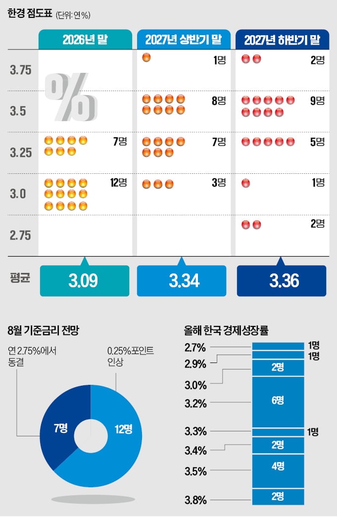 BOK Rate Hike Survey Article Image