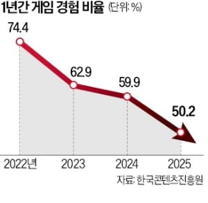 한국 게임 산업 위기 관련 기사 이미지