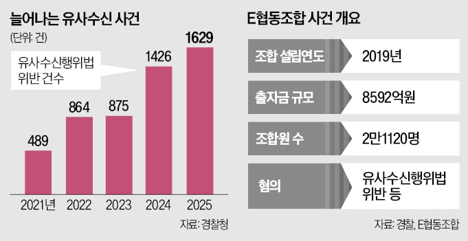 불법 협동조합 수사 관련 기사 이미지