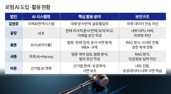 Image of AI adoption in large law firms