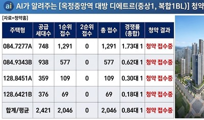 Okjeong Jungang Station The Etre competition rate
