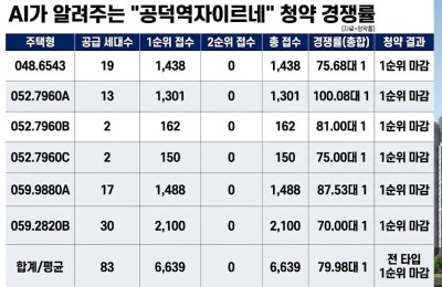 Gongdeok Station Xi Rene subscription result news image