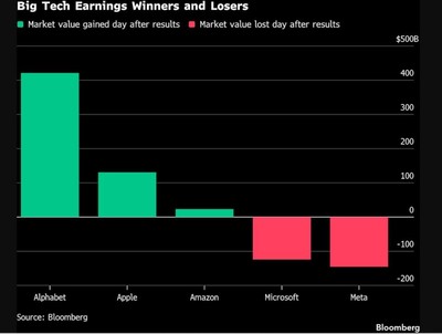 Winners and losers in Big Tech AI investment