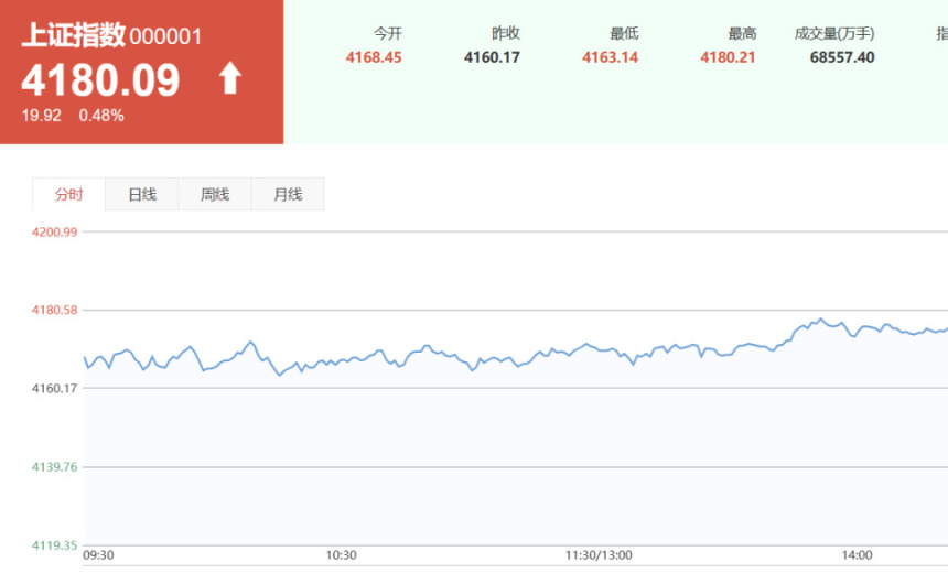Chinese stock market rises on peace expectations, fiber optic sector strengthens