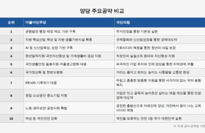 Election platform comparison