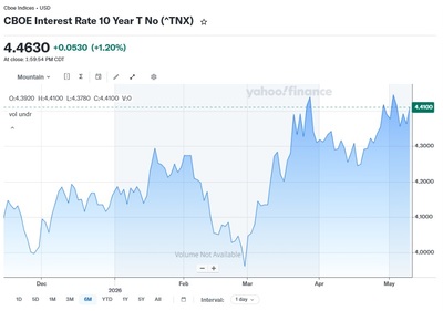 CPI Shock and U.S. Treasury Yield Rise