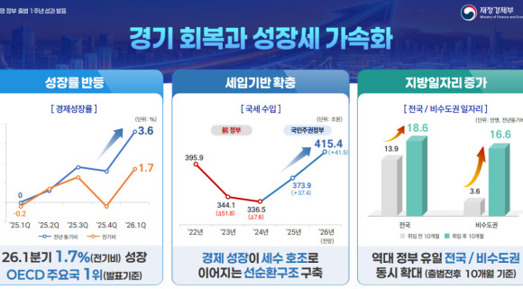 News image regarding Lee Jae-myung administration's 1st-anniversary economic achievements